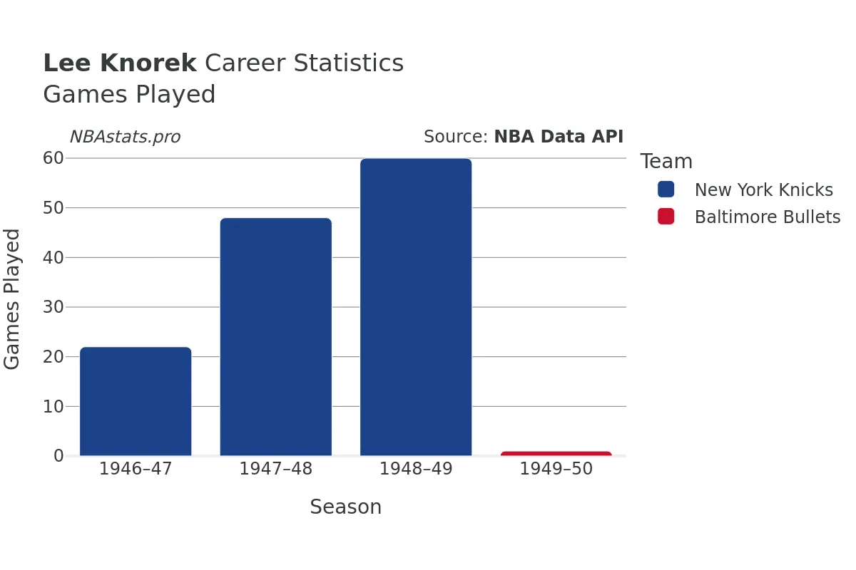 Lee Knorek Games–Played Career Chart