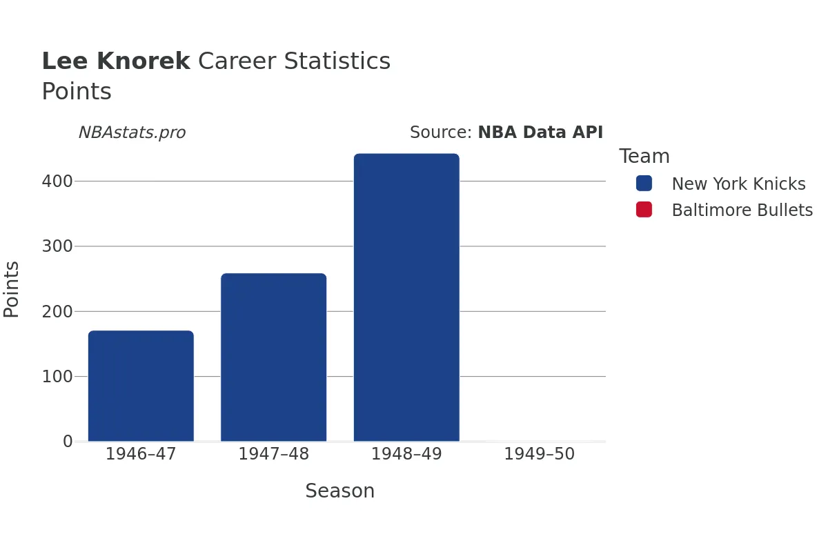 Lee Knorek Points Career Chart