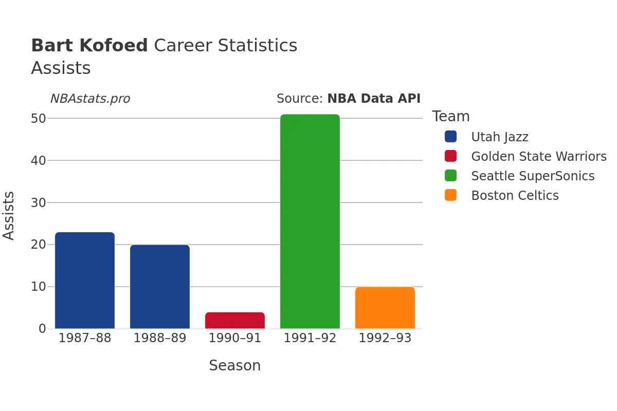 Bart Kofoed Assists Career Chart