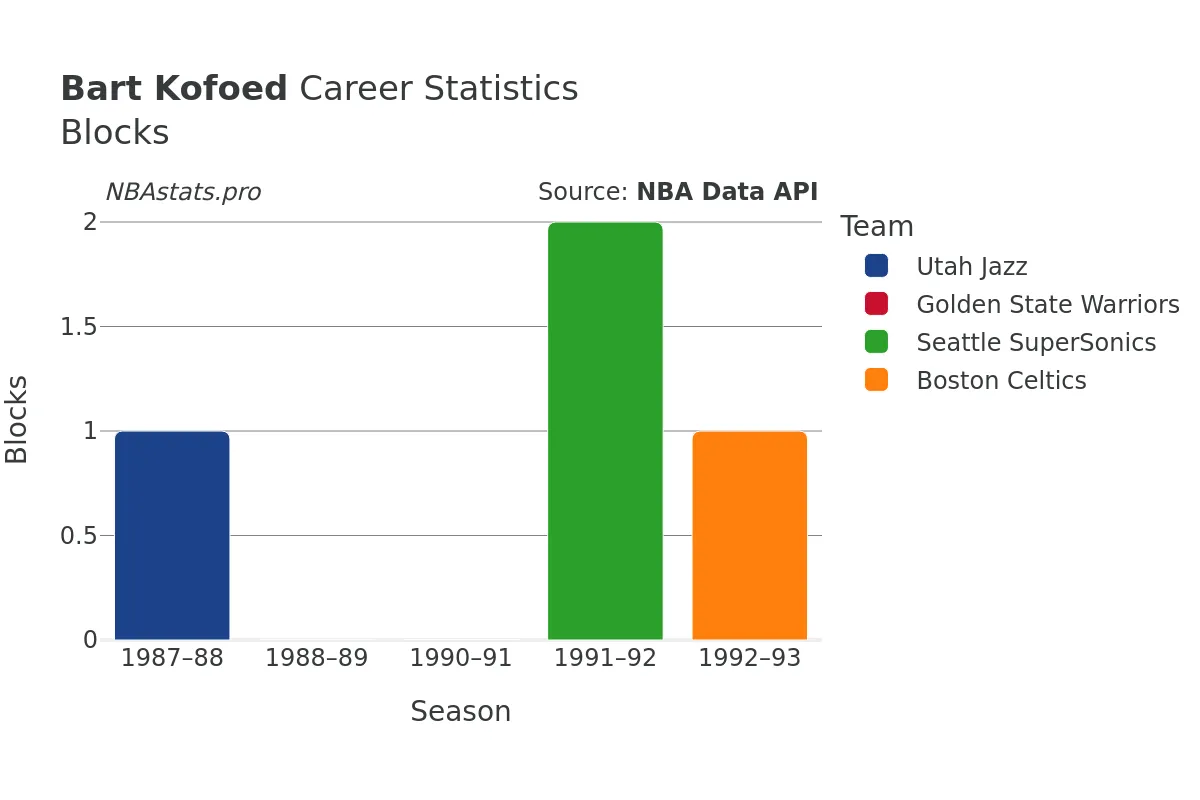 Bart Kofoed Blocks Career Chart