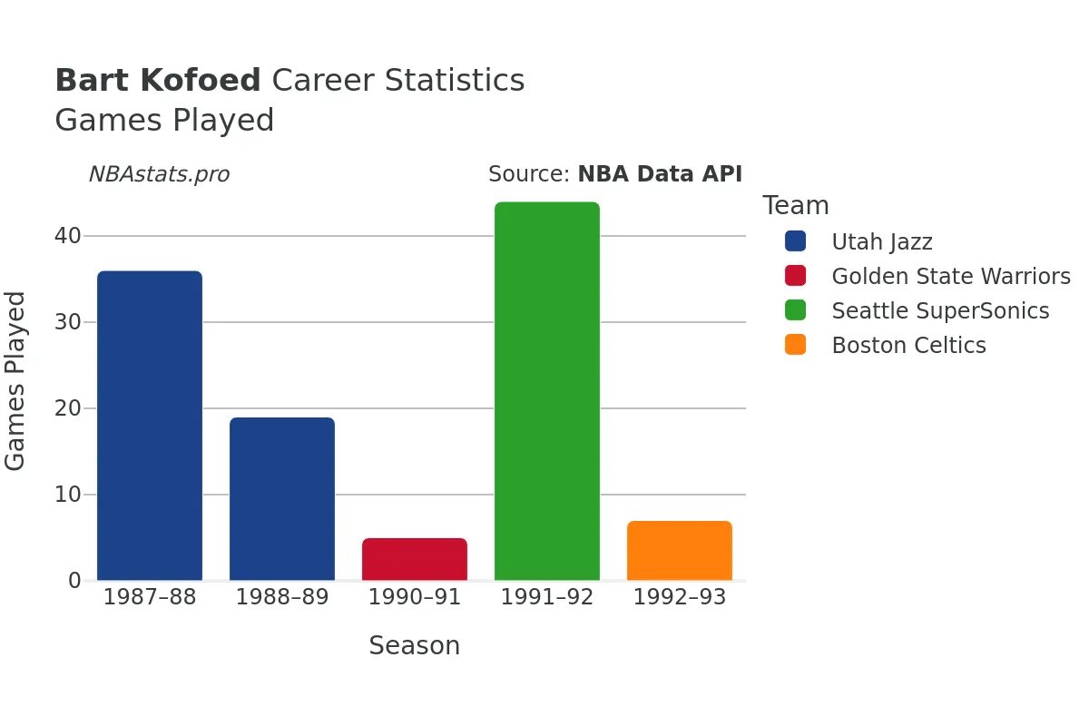 Bart Kofoed Games–Played Career Chart