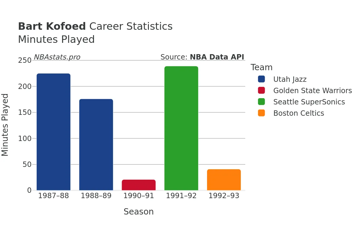 Bart Kofoed Minutes–Played Career Chart