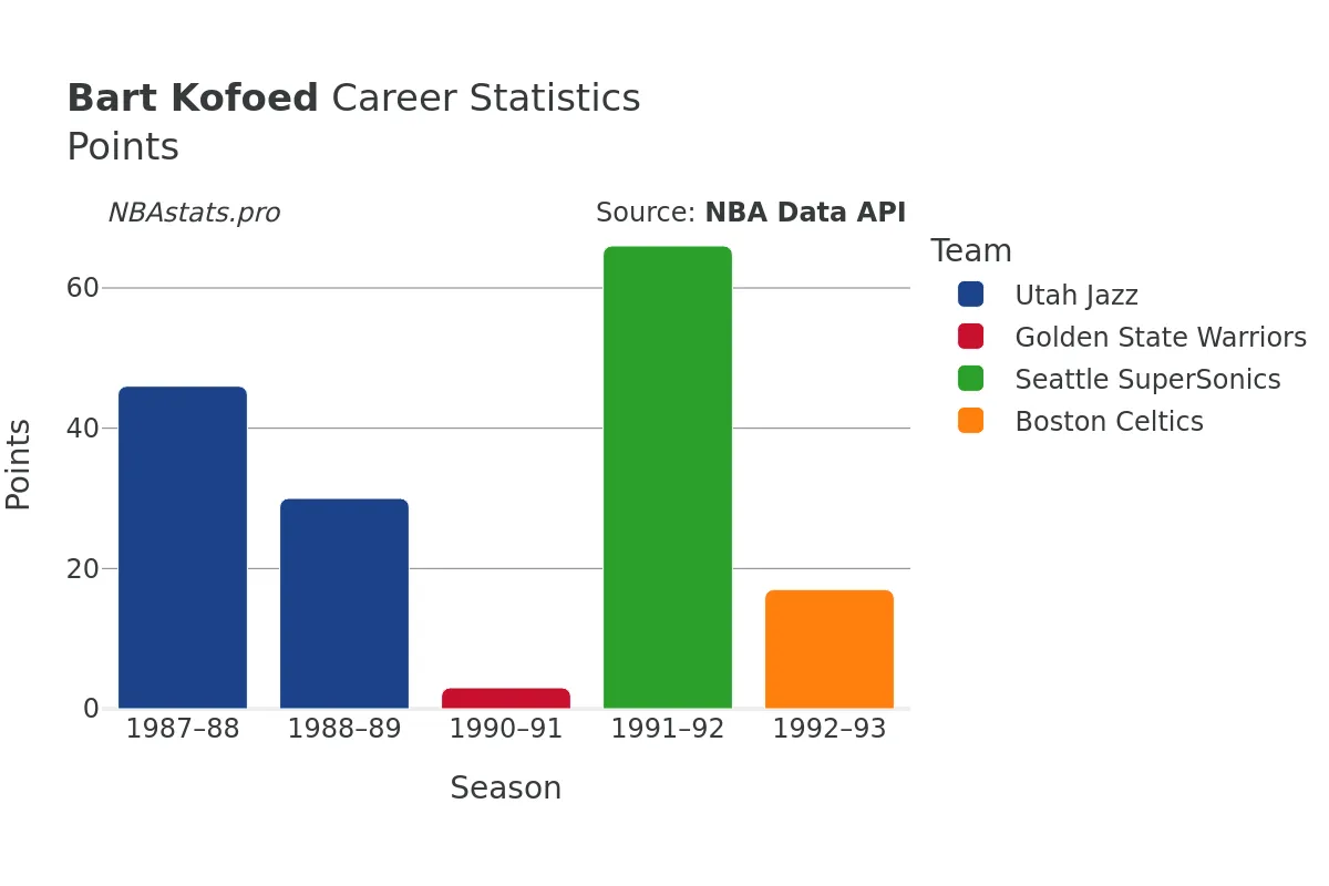 Bart Kofoed Points Career Chart