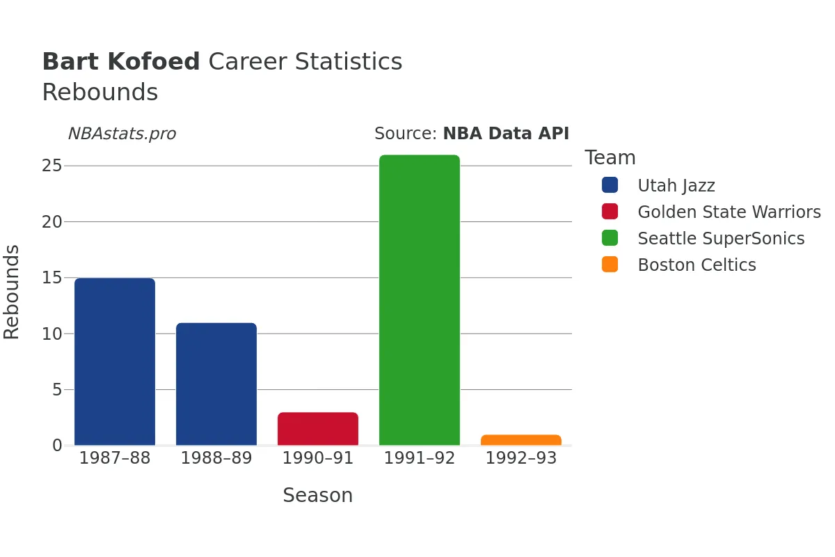 Bart Kofoed Rebounds Career Chart