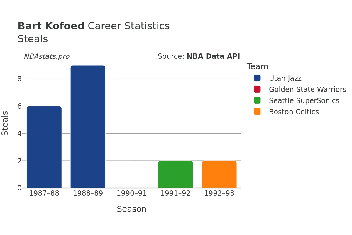 Bart Kofoed Steals Career Chart