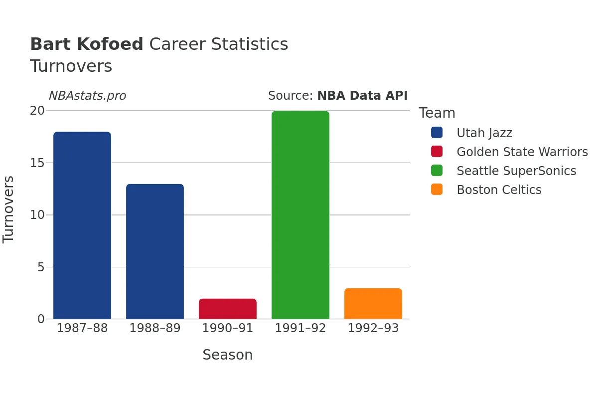 Bart Kofoed Turnovers Career Chart