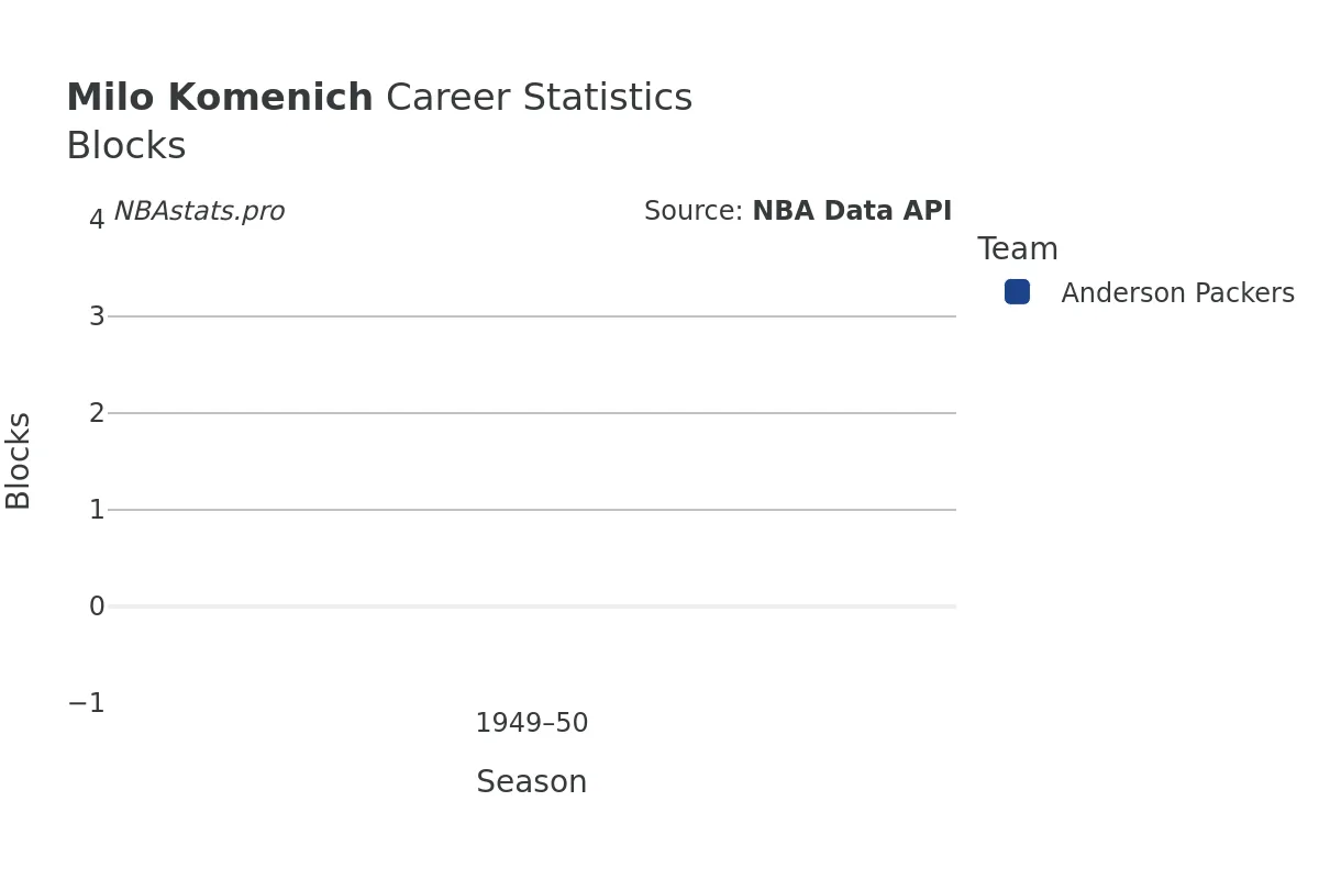 Milo Komenich Blocks career chart Milo Komenich Blocks Career Chart