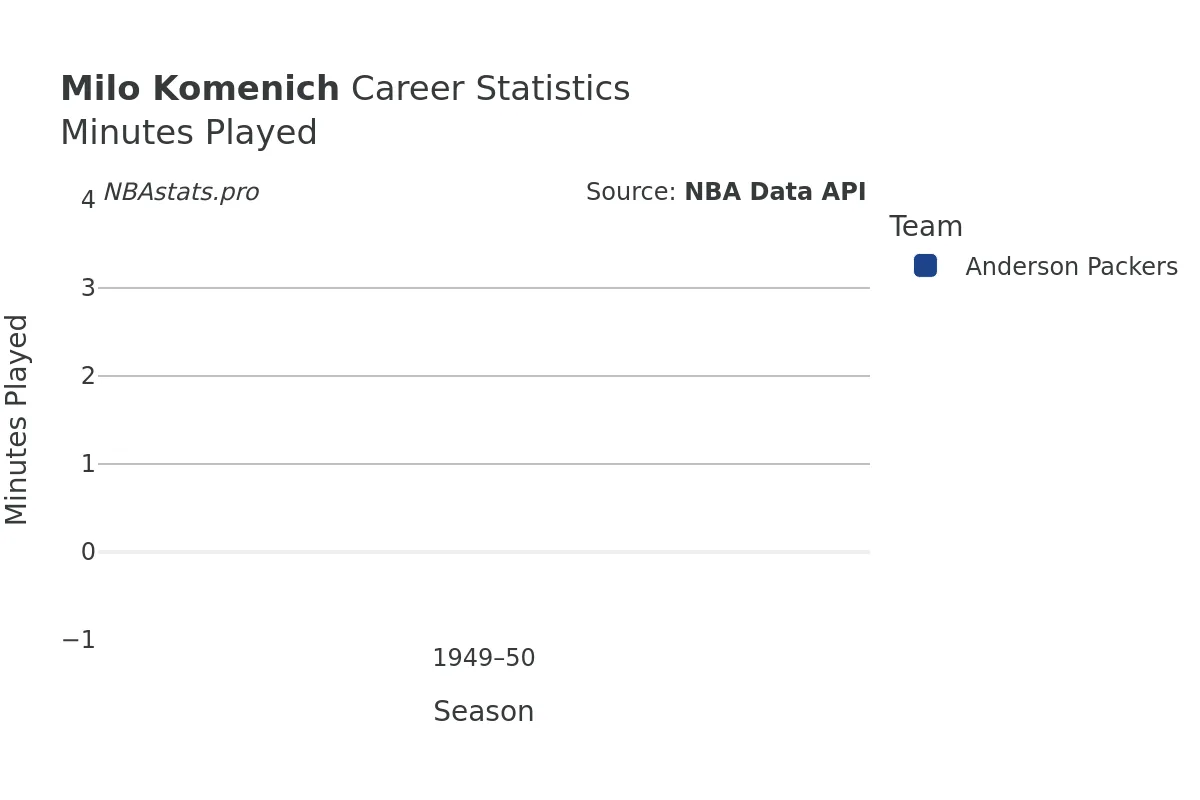 Milo Komenich Minutes–Played Career Chart Milo Komenich Minutes–Played Career Chart