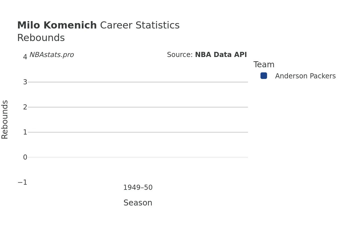 Milo Komenich Rebounds Career Chart Milo Komenich Rebounds Career Chart