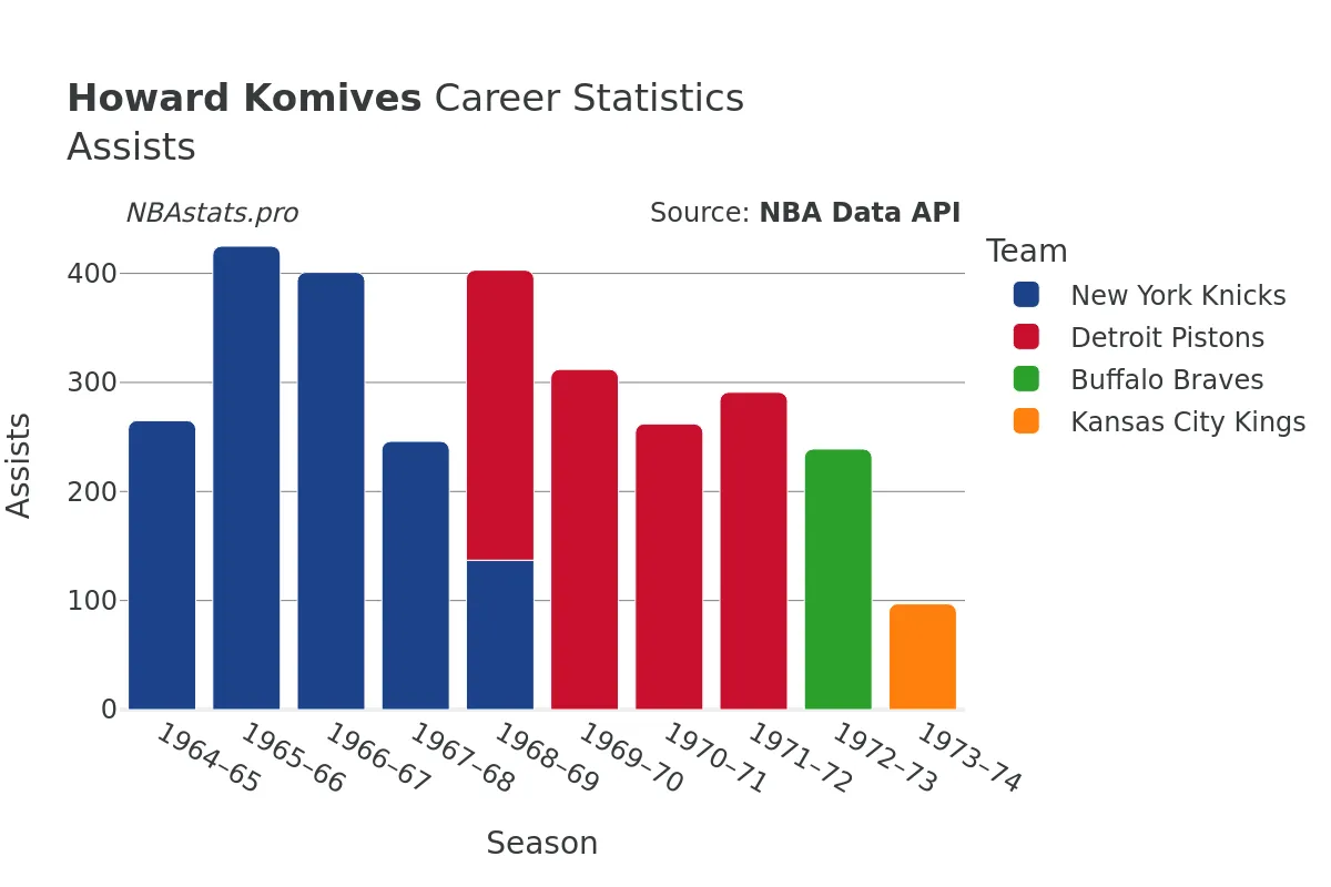 Howard Komives Assists Career Chart