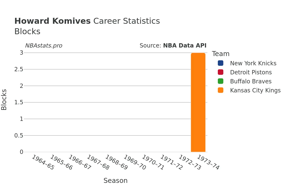 Howard Komives Blocks Career Chart