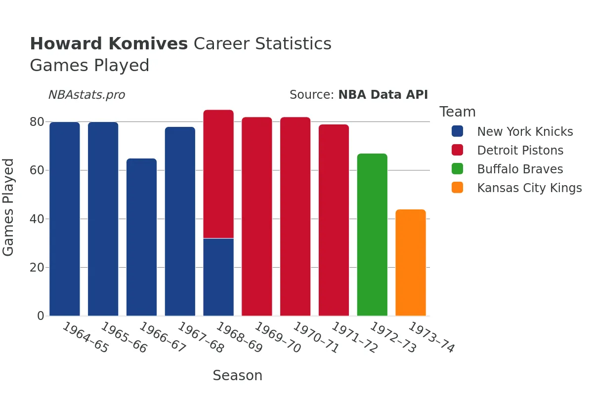 Howard Komives Games–Played Career Chart