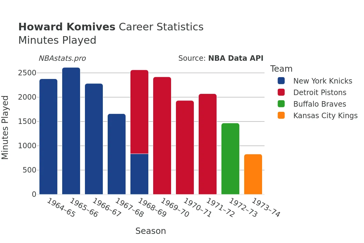 Howard Komives Minutes–Played Career Chart