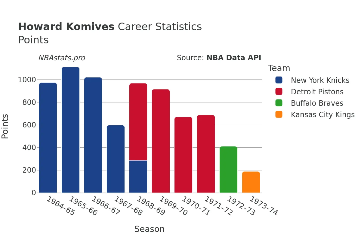 Howard Komives Points Career Chart