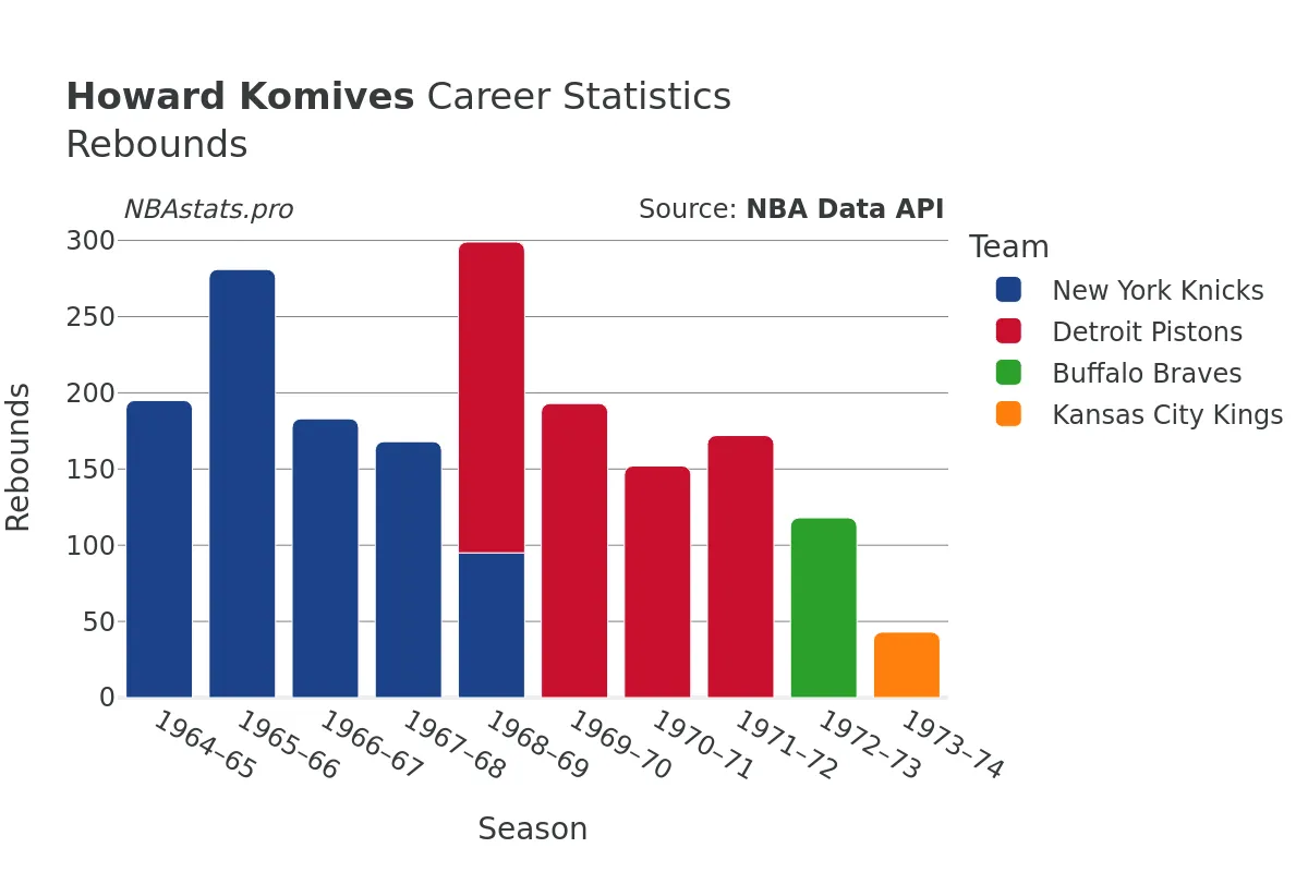 Howard Komives Rebounds Career Chart