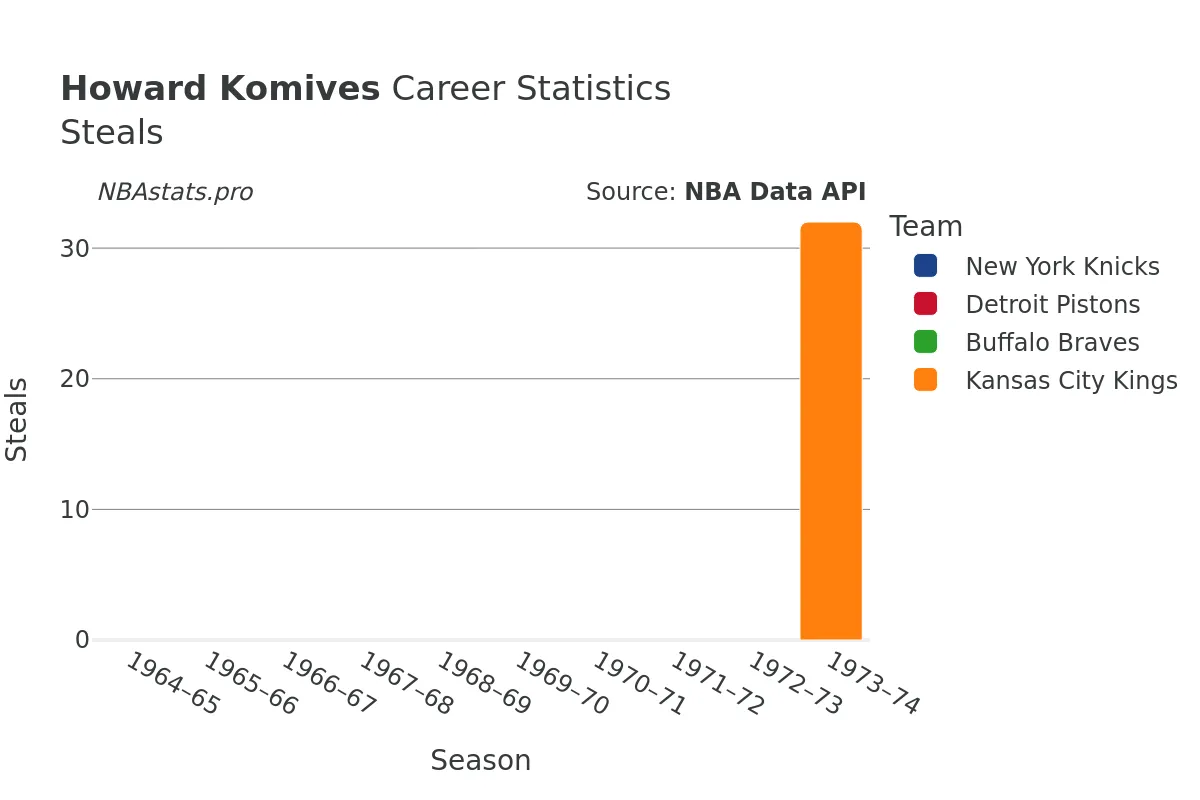 Howard Komives Steals Career Chart