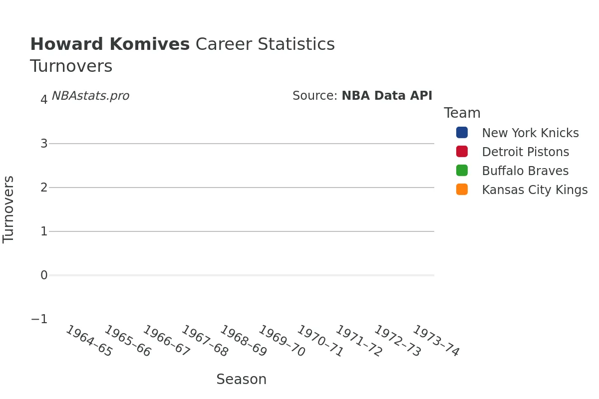 Howard Komives Turnovers Career Chart