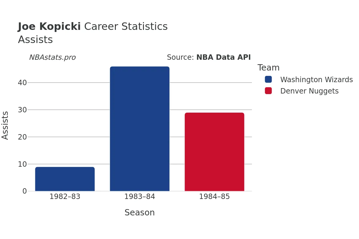 Joe Kopicki Assists Career Chart