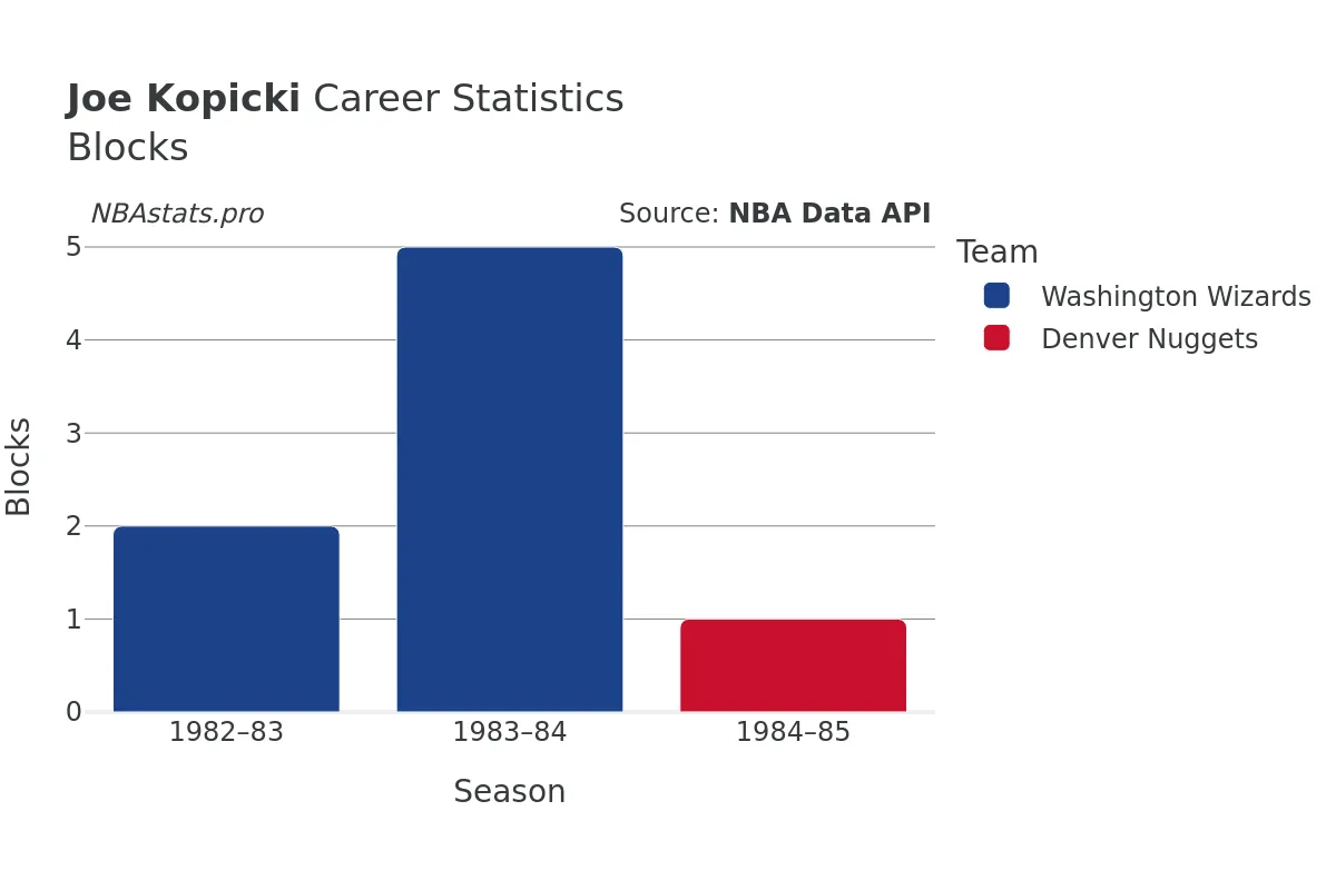 Joe Kopicki Blocks Career Chart