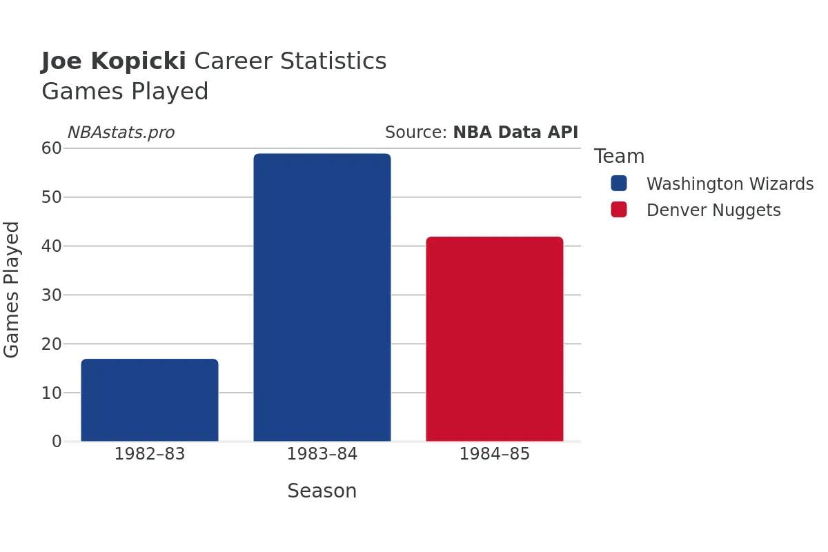 Joe Kopicki Games–Played Career Chart