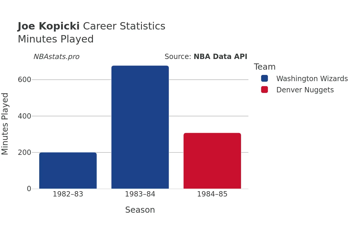 Joe Kopicki Minutes–Played Career Chart