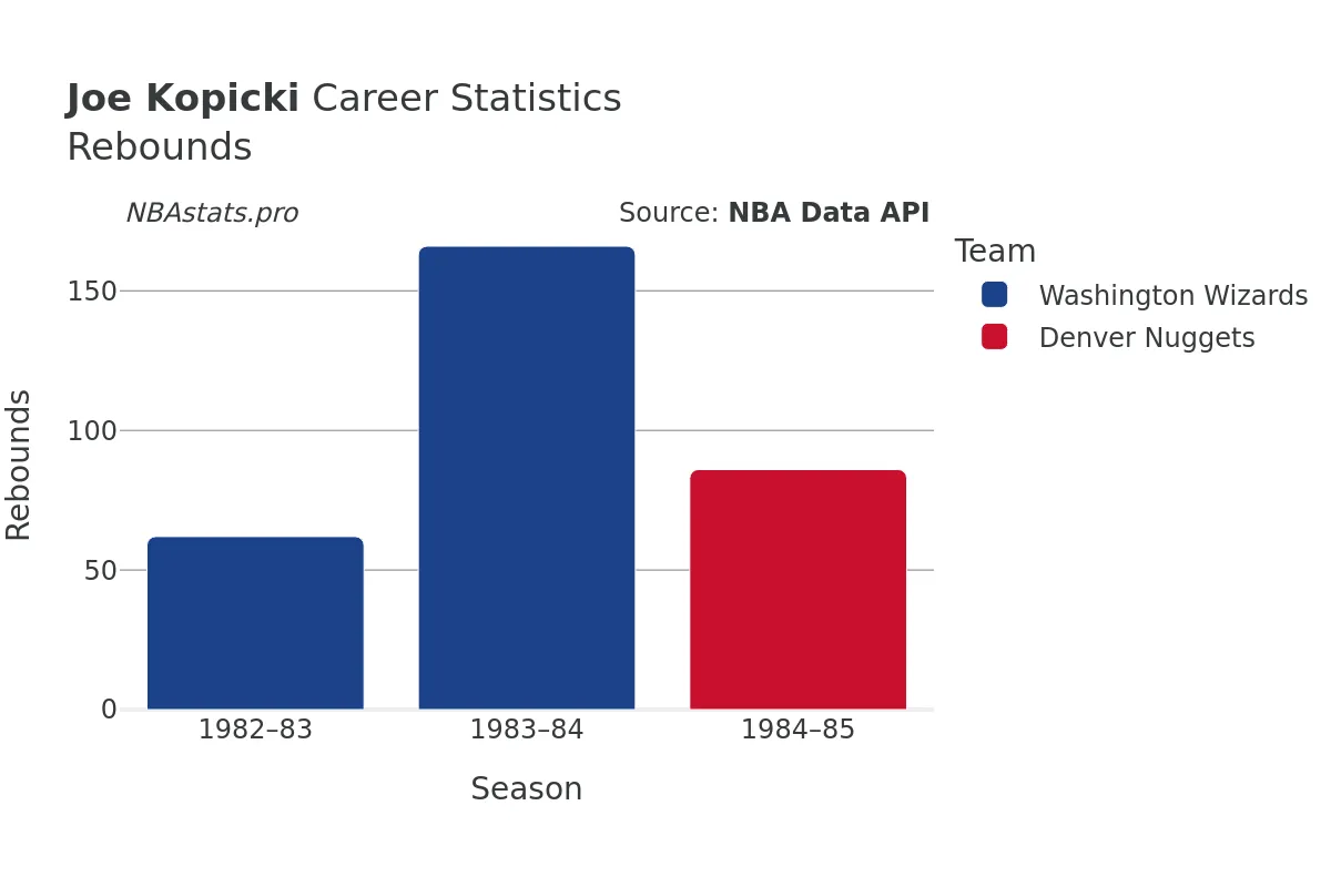 Joe Kopicki Rebounds Career Chart