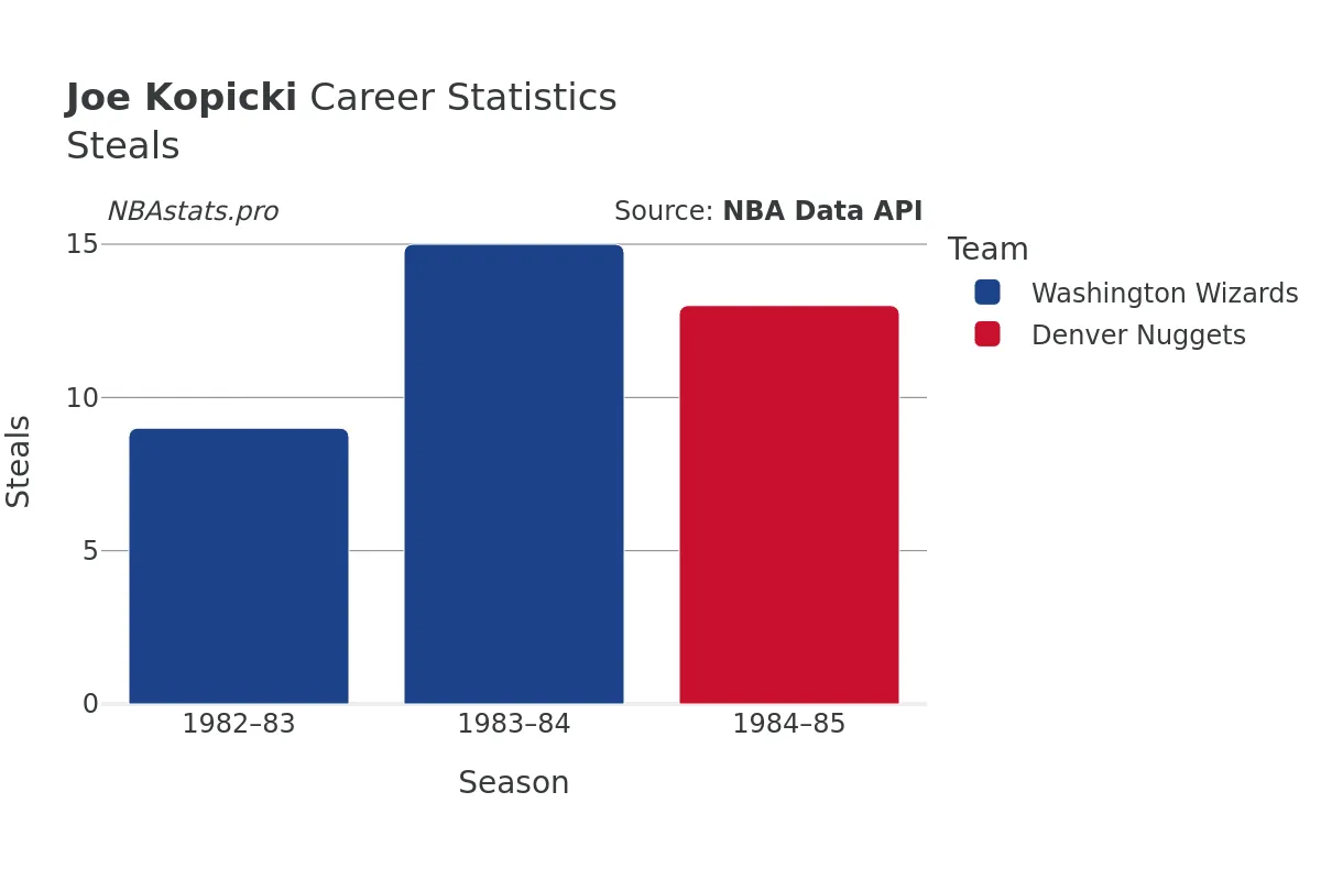 Joe Kopicki Steals Career Chart