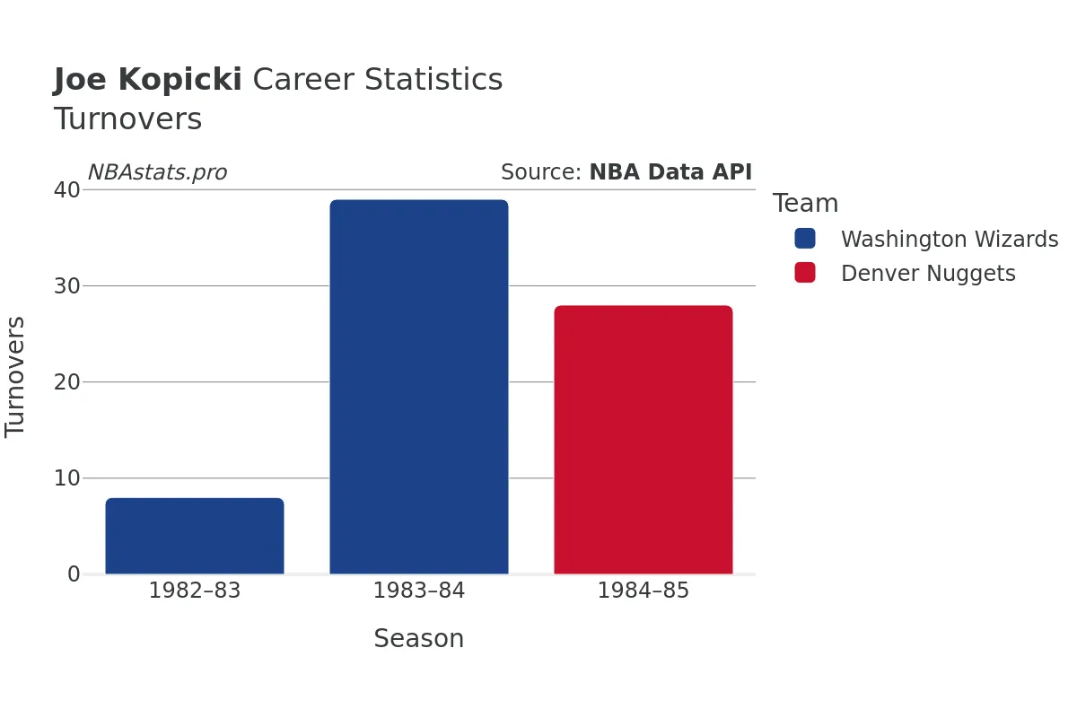 Joe Kopicki Turnovers Career Chart