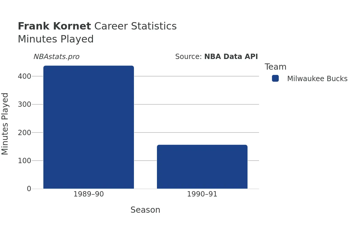 Frank Kornet Minutes–Played Career Chart