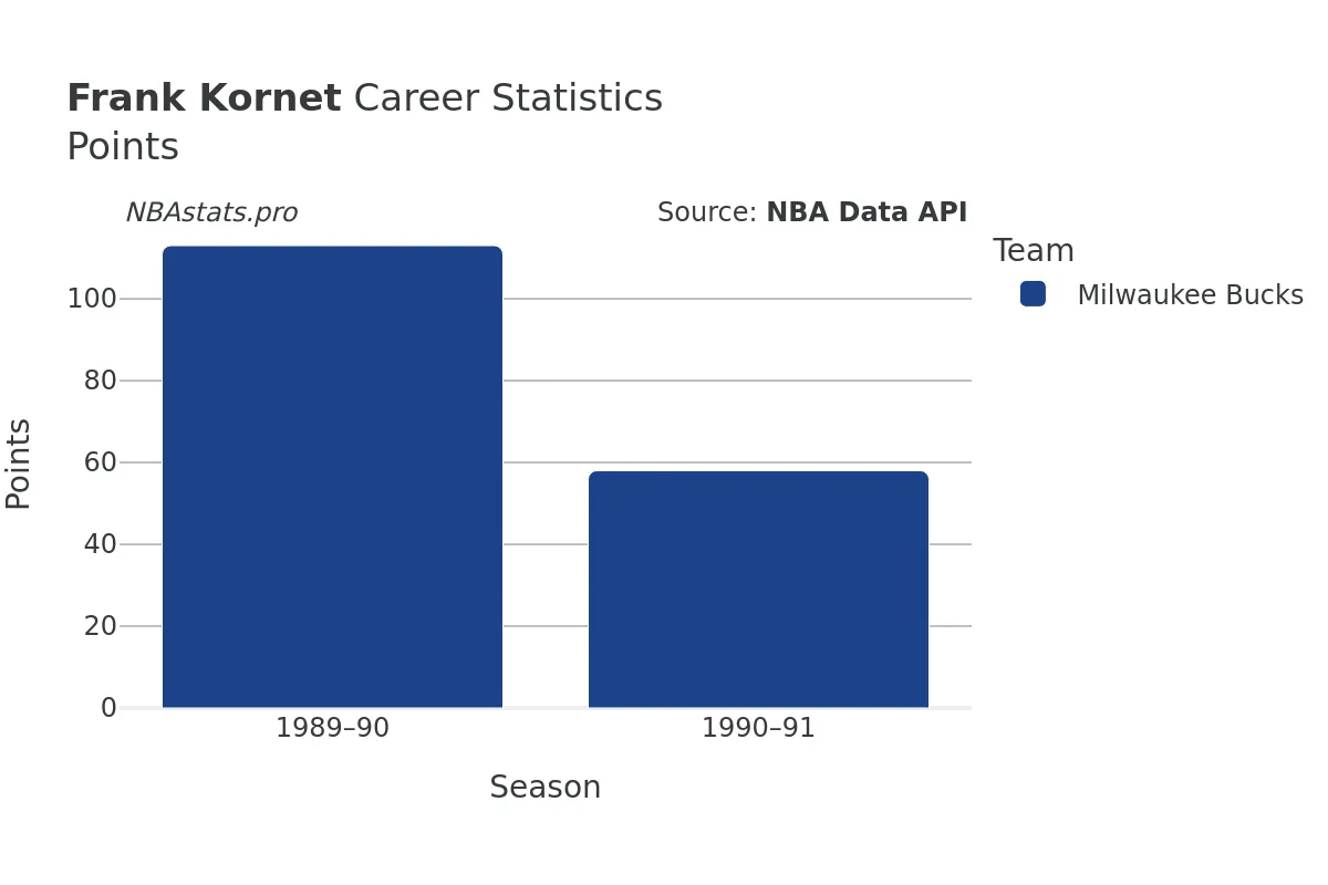 Frank Kornet Points Career Chart