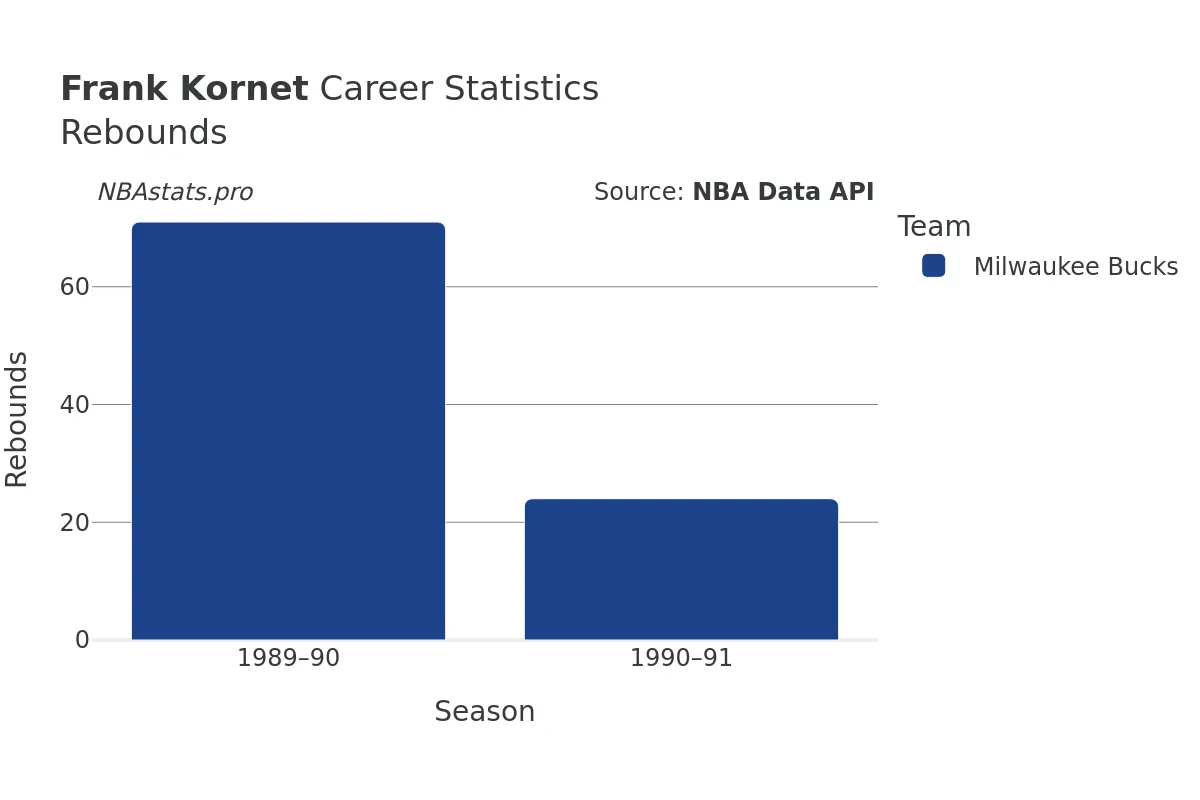 Frank Kornet Rebounds Career Chart