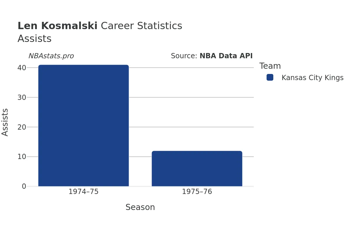 Len Kosmalski Assists Career Chart Len Kosmalski Assists Career Chart