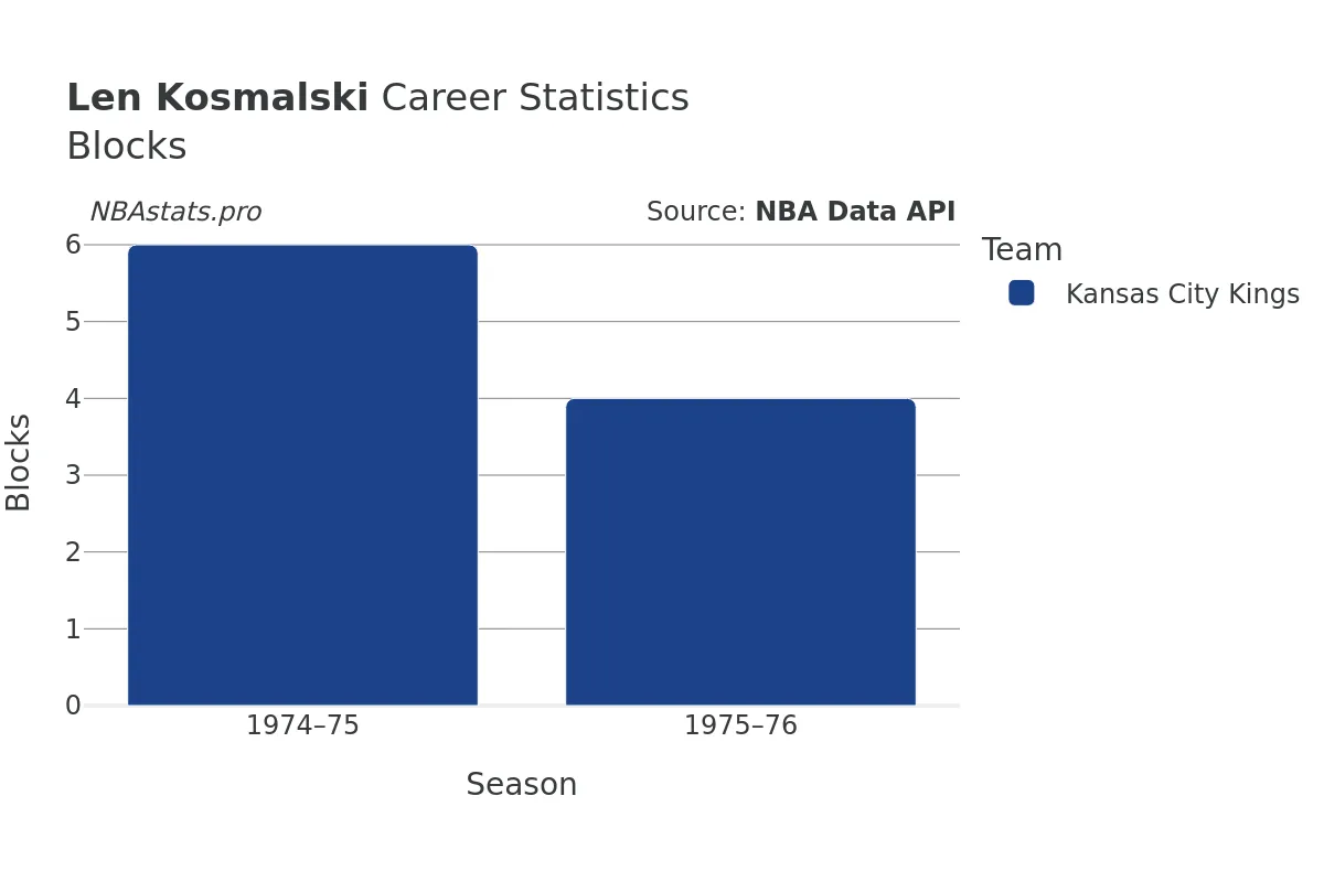 Len Kosmalski Blocks career chart Len Kosmalski Blocks Career Chart