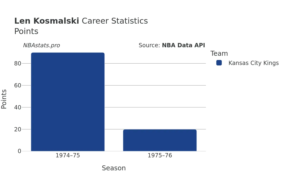 Len Kosmalski Points Career Chart Len Kosmalski Points Career Chart