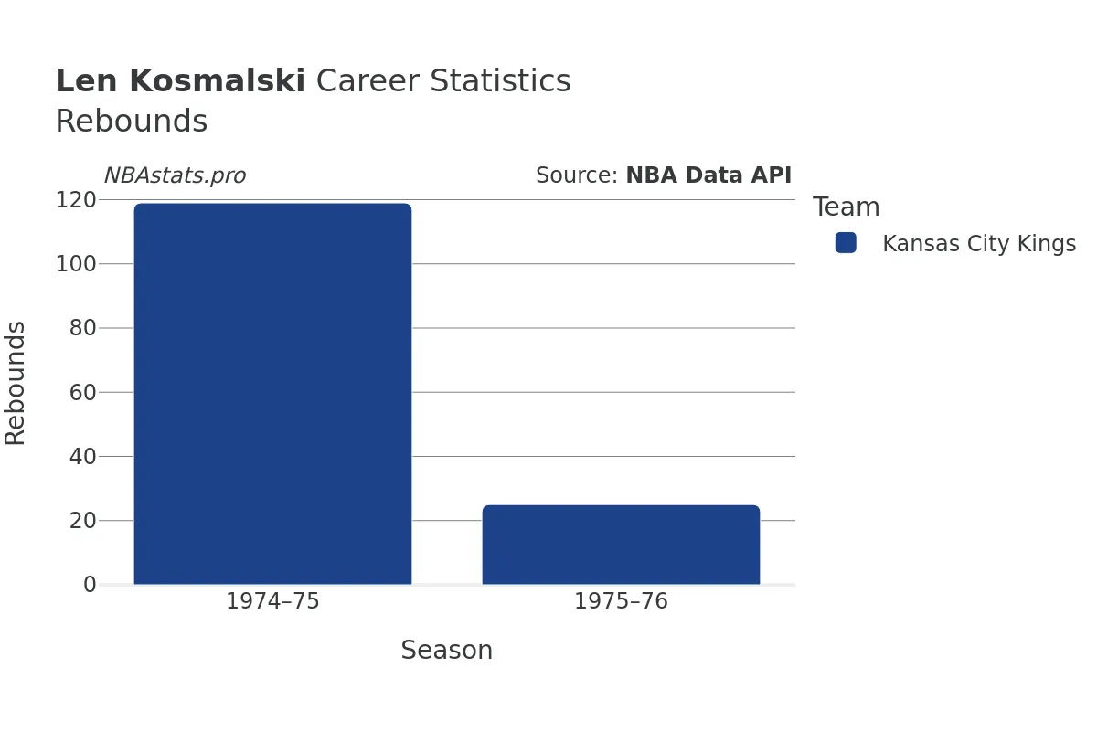 Len Kosmalski Rebounds Career Chart Len Kosmalski Rebounds Career Chart