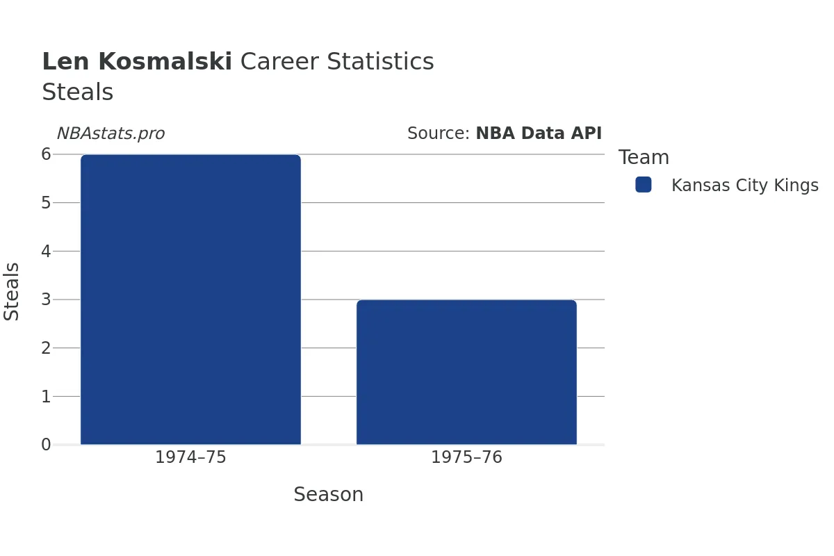 Len Kosmalski Steals Career Chart Len Kosmalski Steals Career Chart