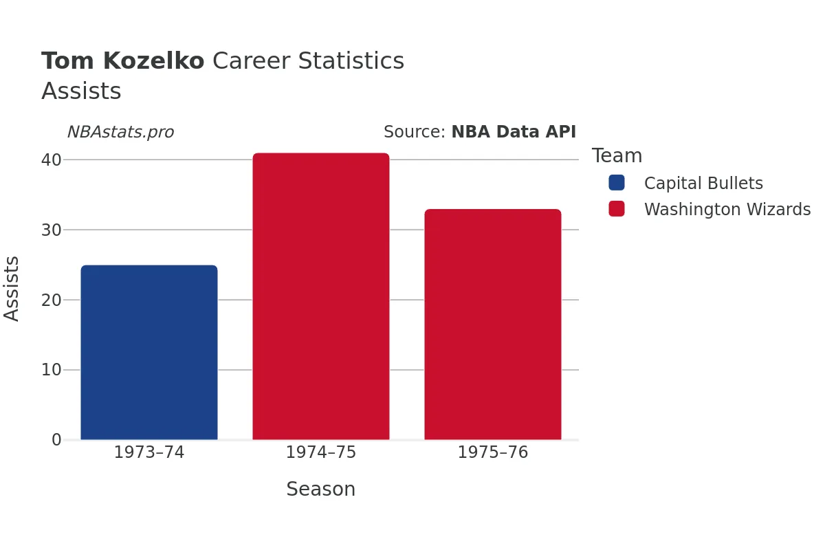 Tom Kozelko Assists Career Chart