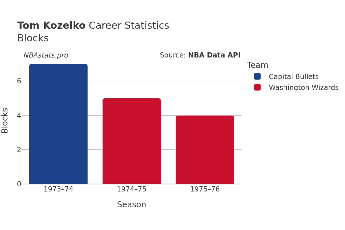 Tom Kozelko Blocks Career Chart