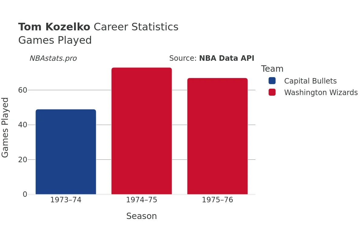 Tom Kozelko Games–Played Career Chart