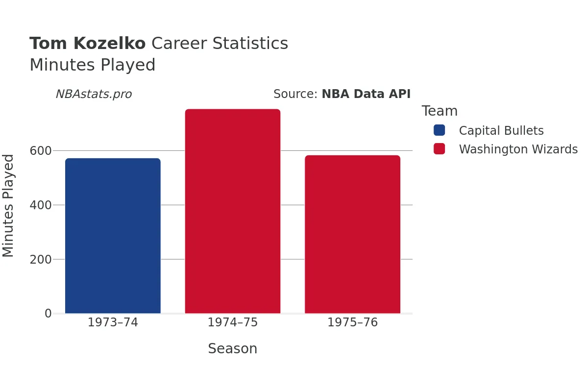 Tom Kozelko Minutes–Played Career Chart