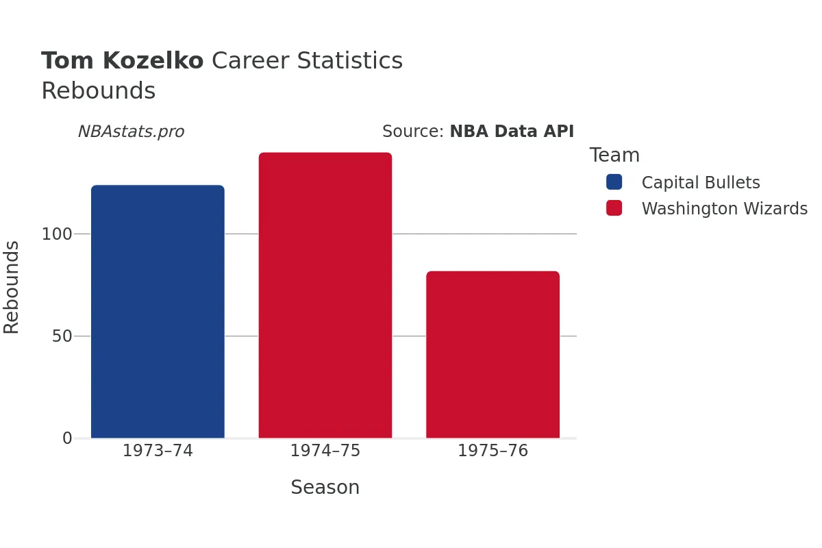 Tom Kozelko Rebounds Career Chart