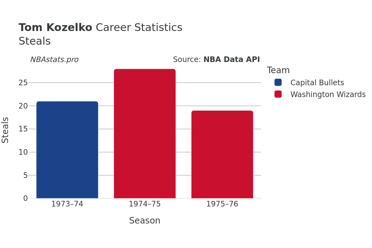 Tom Kozelko Steals Career Chart