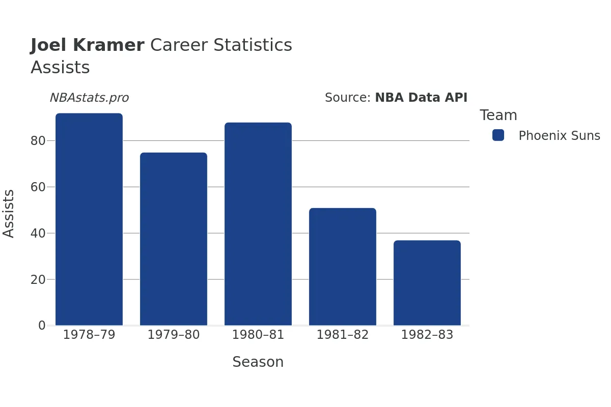 Joel Kramer Assists Career Chart