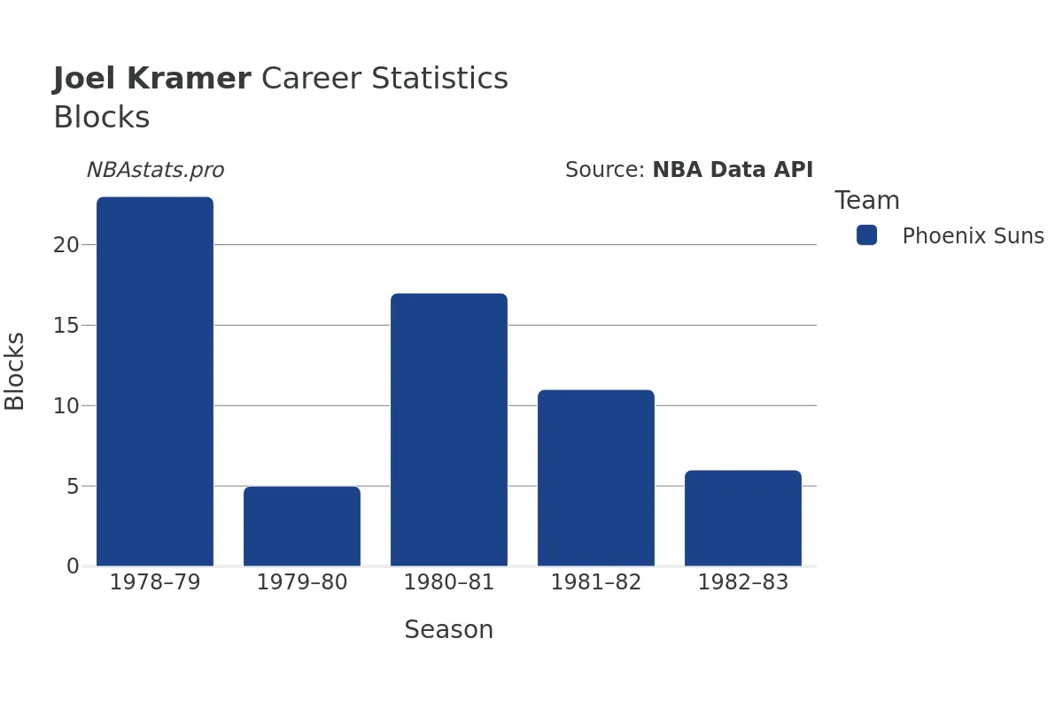 Joel Kramer Blocks Career Chart