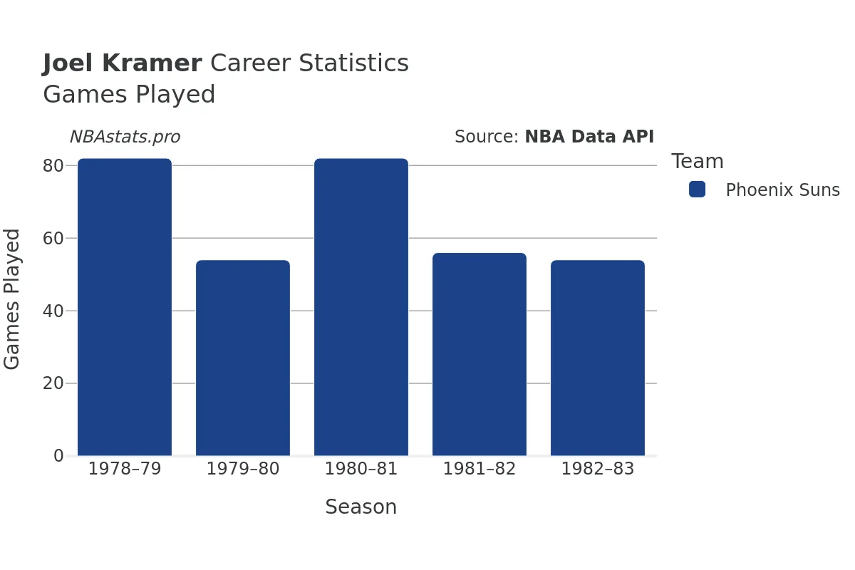 Joel Kramer Games–Played Career Chart