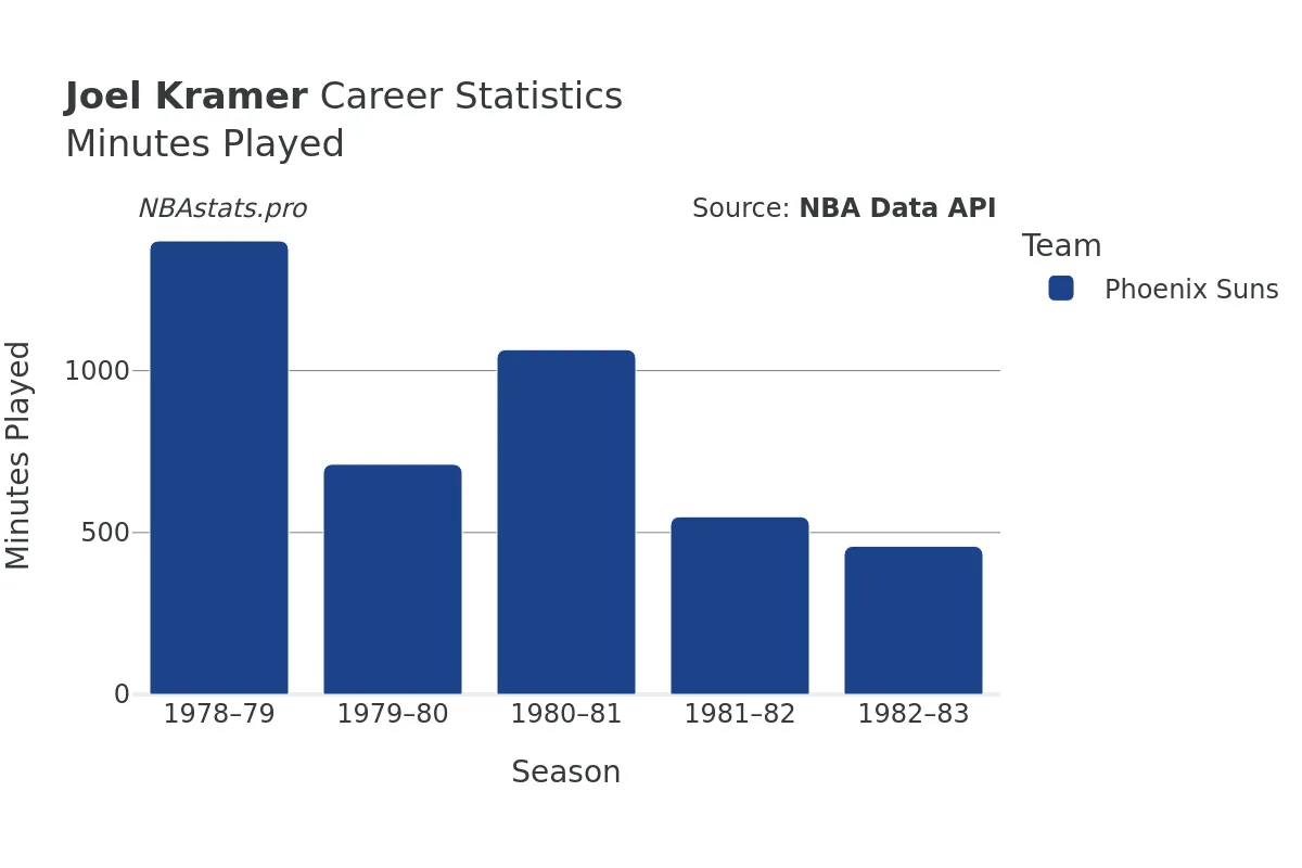 Joel Kramer Minutes–Played Career Chart