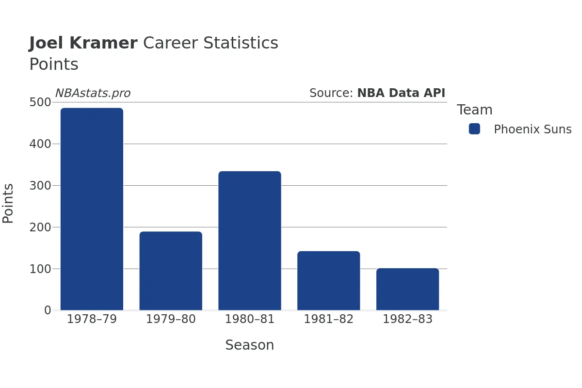 Joel Kramer Points Career Chart