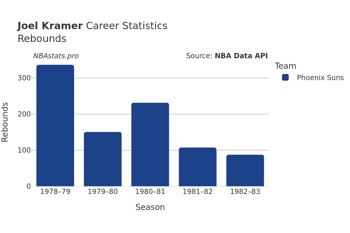 Joel Kramer Rebounds Career Chart