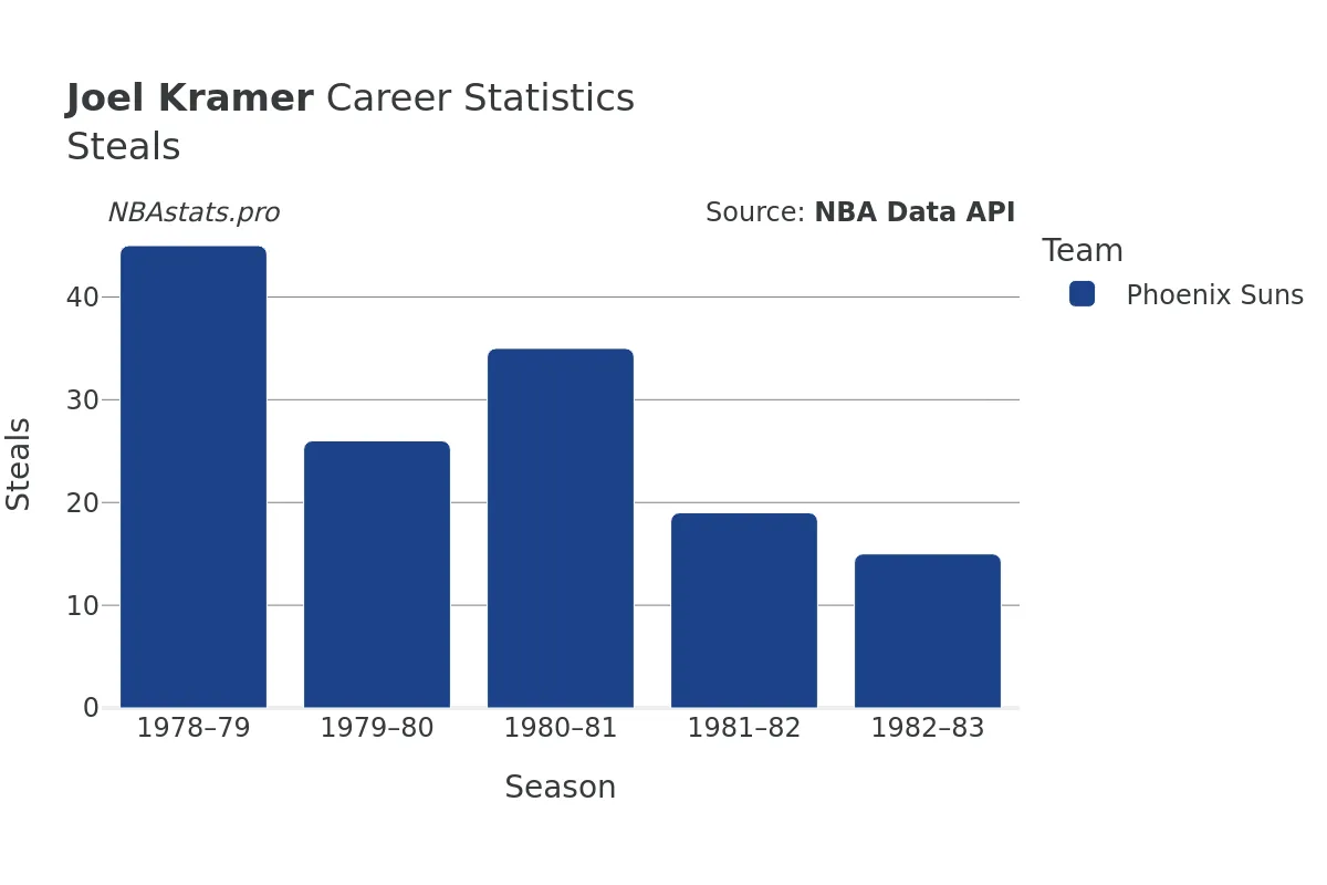 Joel Kramer Steals Career Chart