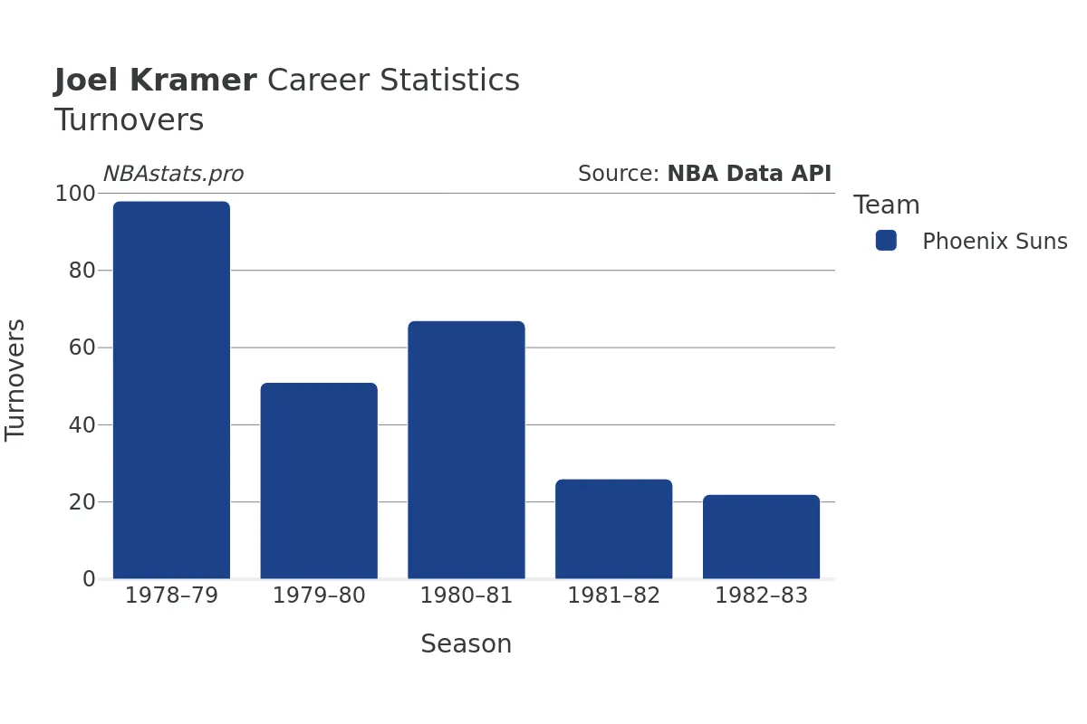 Joel Kramer Turnovers Career Chart